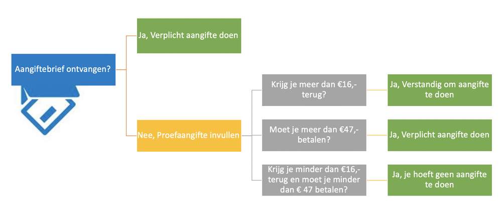 Belastingaangifte! Wel verplicht of niet verplicht?